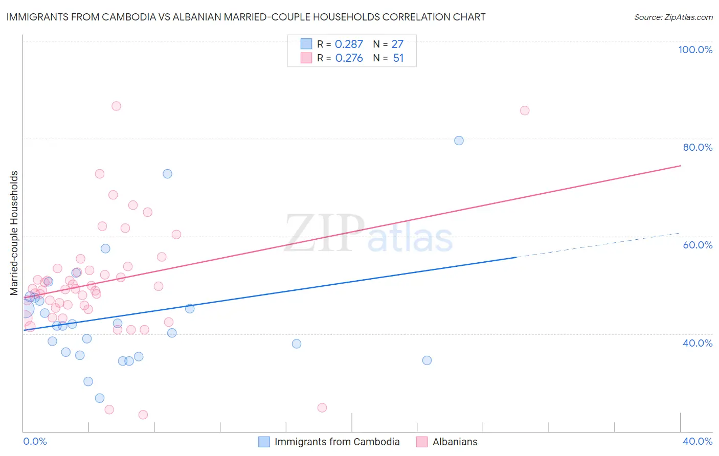 Immigrants from Cambodia vs Albanian Married-couple Households