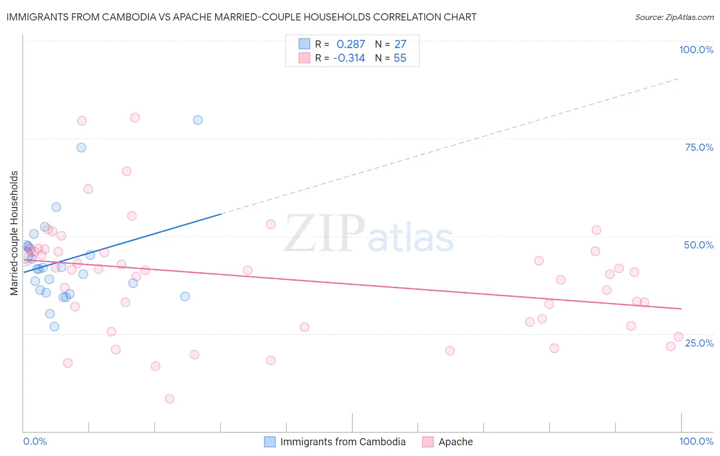 Immigrants from Cambodia vs Apache Married-couple Households