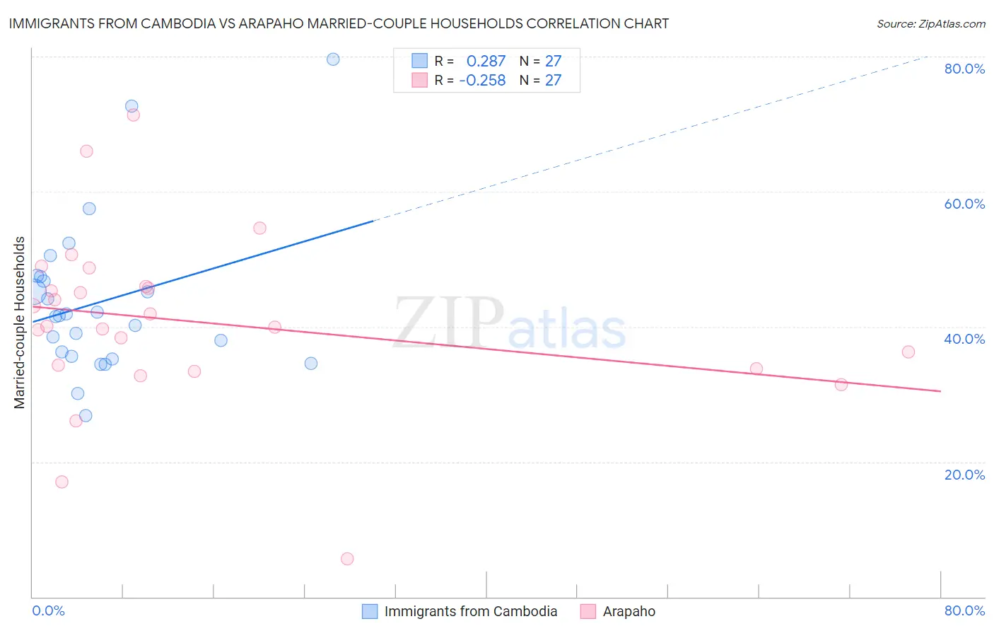 Immigrants from Cambodia vs Arapaho Married-couple Households