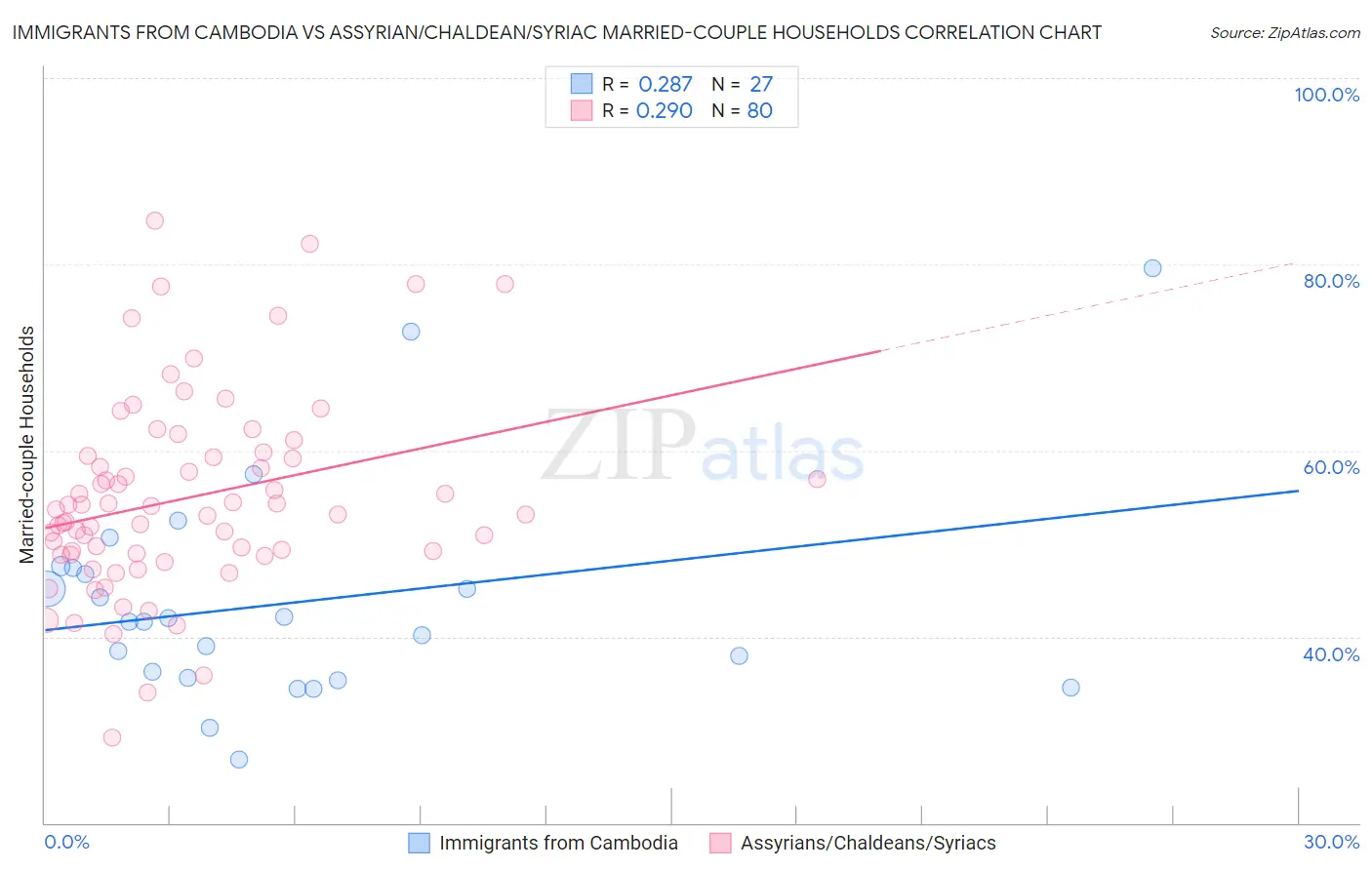 Immigrants from Cambodia vs Assyrian/Chaldean/Syriac Married-couple Households