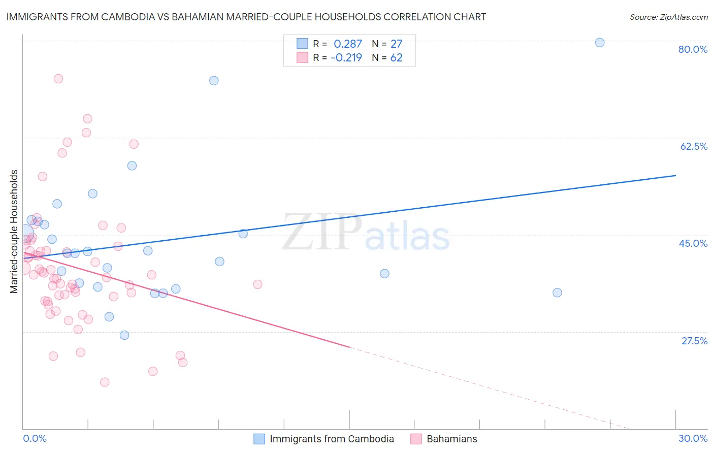 Immigrants from Cambodia vs Bahamian Married-couple Households