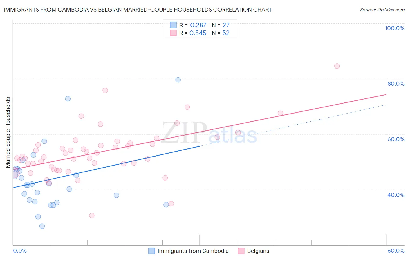 Immigrants from Cambodia vs Belgian Married-couple Households
