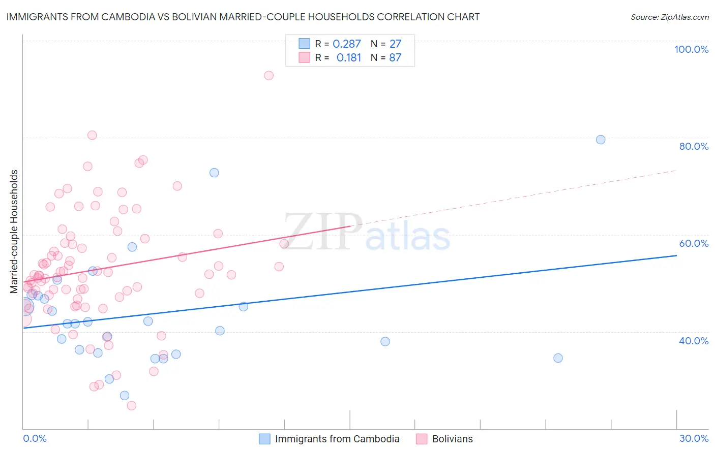 Immigrants from Cambodia vs Bolivian Married-couple Households