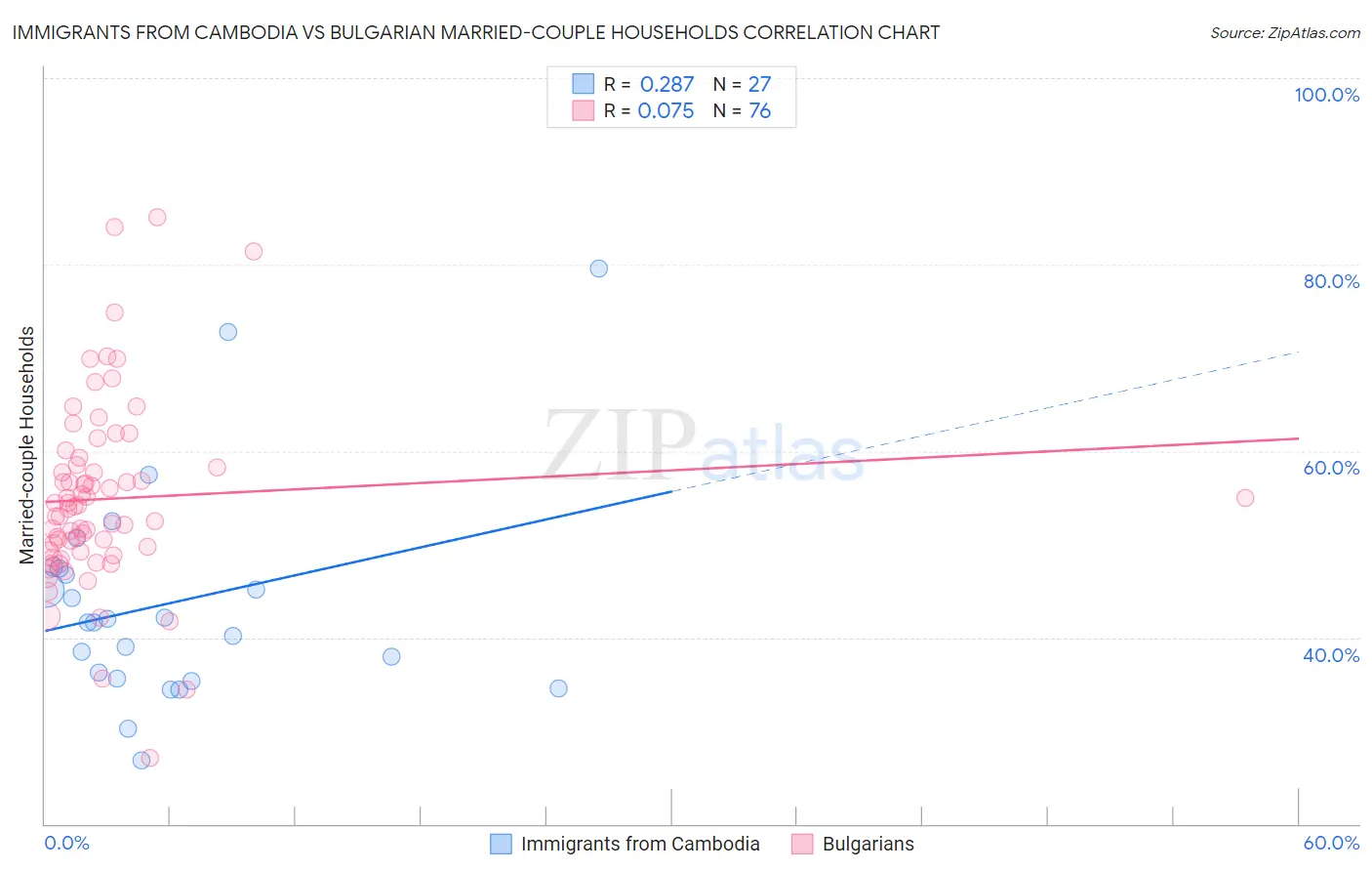 Immigrants from Cambodia vs Bulgarian Married-couple Households