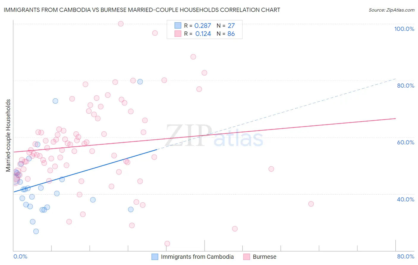 Immigrants from Cambodia vs Burmese Married-couple Households