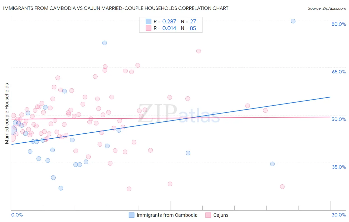 Immigrants from Cambodia vs Cajun Married-couple Households