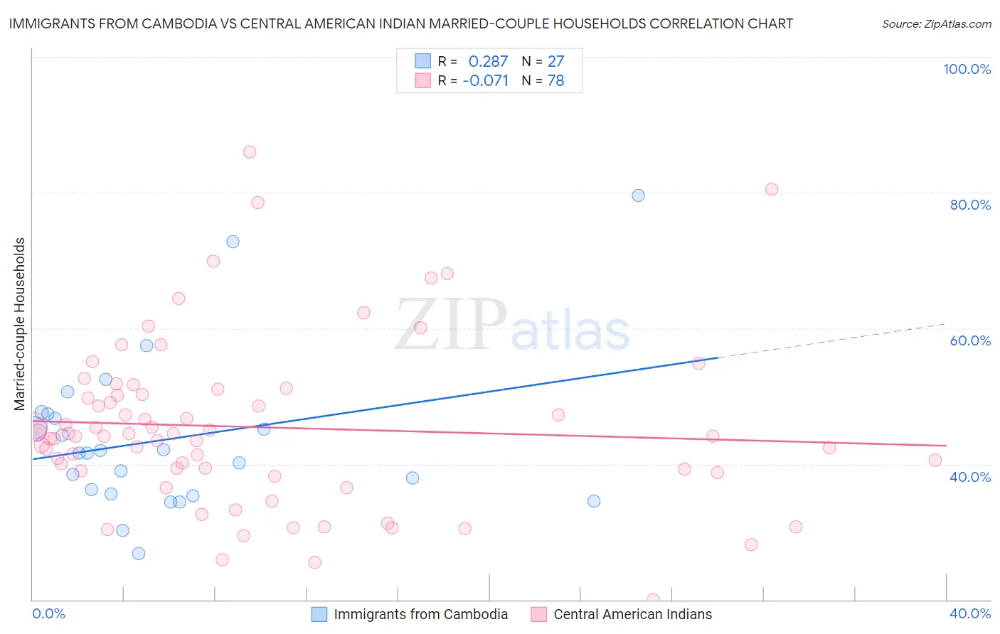 Immigrants from Cambodia vs Central American Indian Married-couple Households