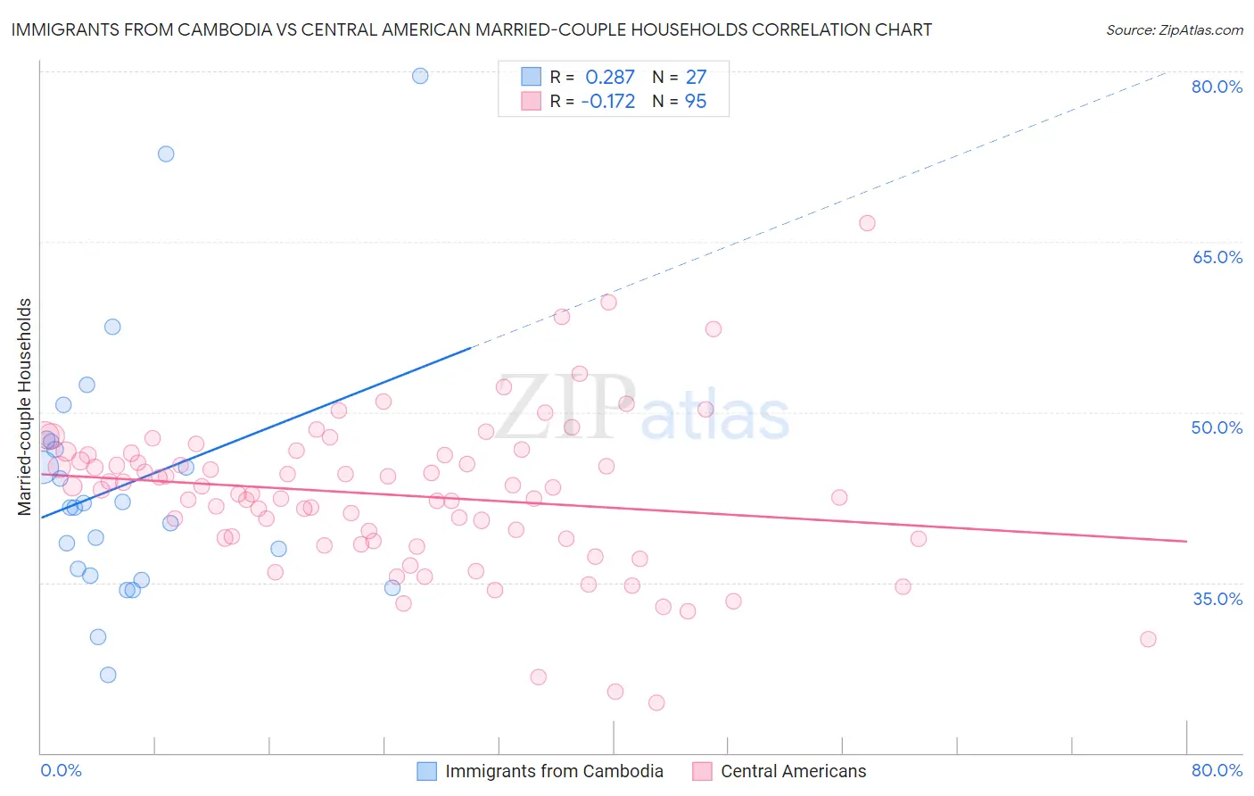 Immigrants from Cambodia vs Central American Married-couple Households