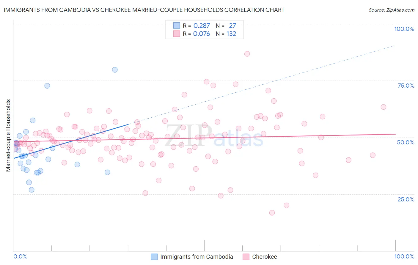 Immigrants from Cambodia vs Cherokee Married-couple Households