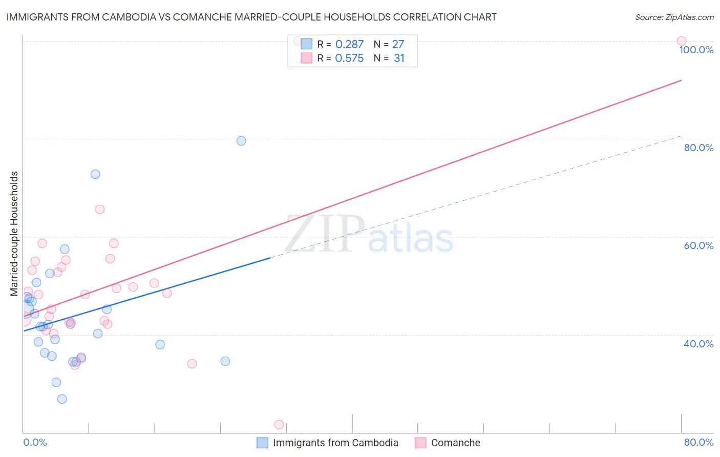 Immigrants from Cambodia vs Comanche Married-couple Households