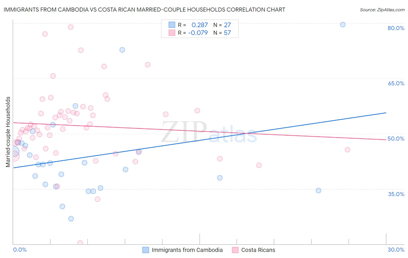 Immigrants from Cambodia vs Costa Rican Married-couple Households