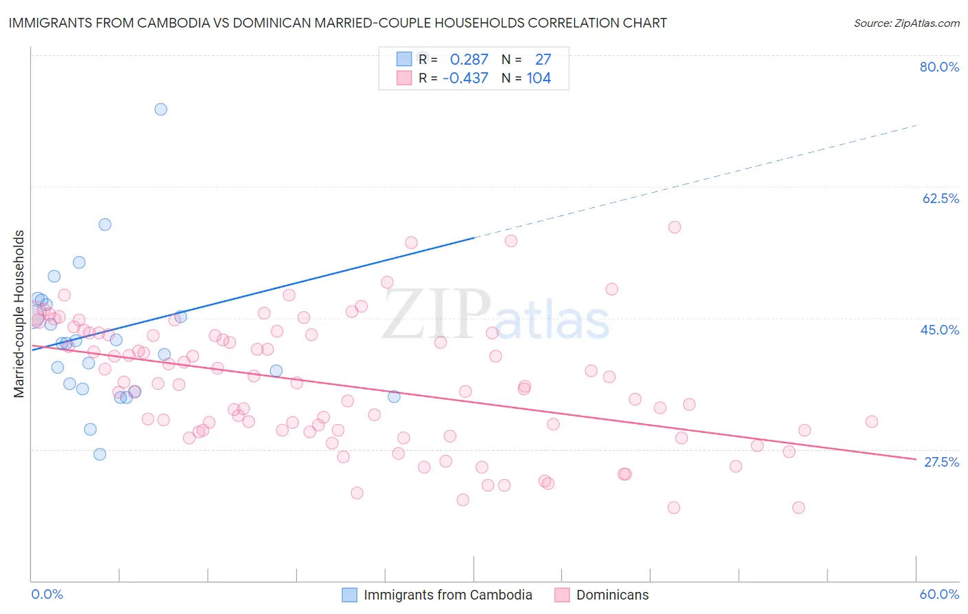 Immigrants from Cambodia vs Dominican Married-couple Households