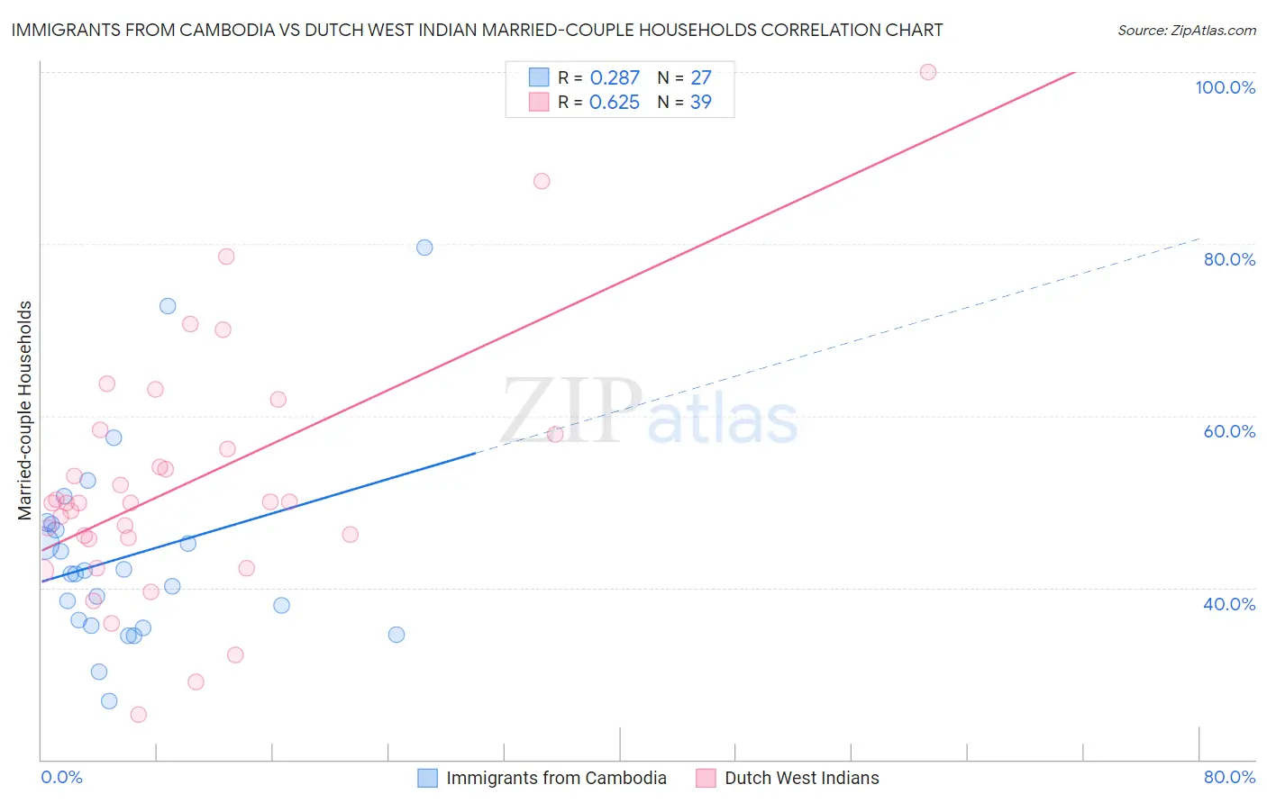 Immigrants from Cambodia vs Dutch West Indian Married-couple Households