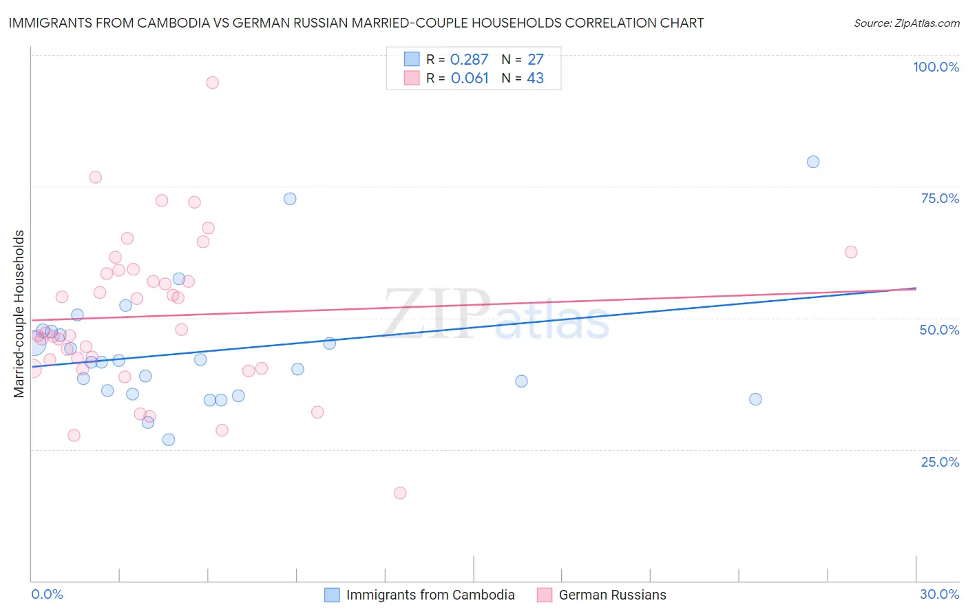 Immigrants from Cambodia vs German Russian Married-couple Households