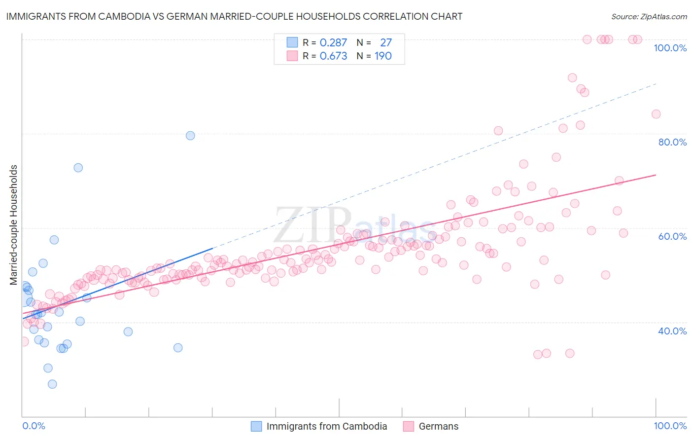 Immigrants from Cambodia vs German Married-couple Households