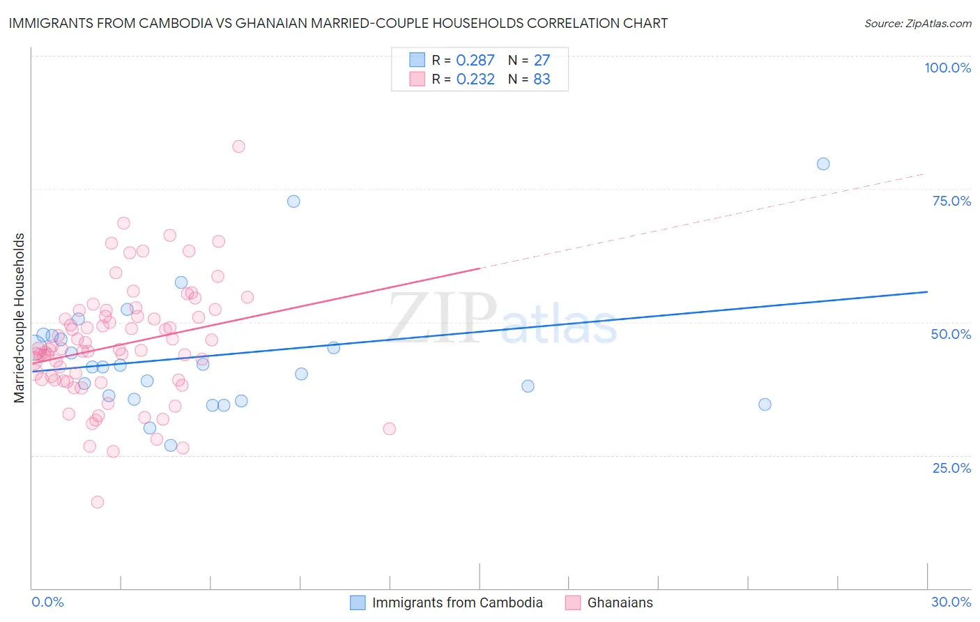 Immigrants from Cambodia vs Ghanaian Married-couple Households