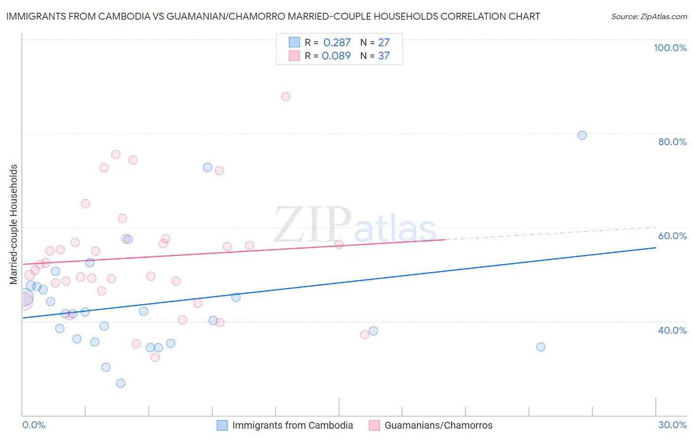 Immigrants from Cambodia vs Guamanian/Chamorro Married-couple Households