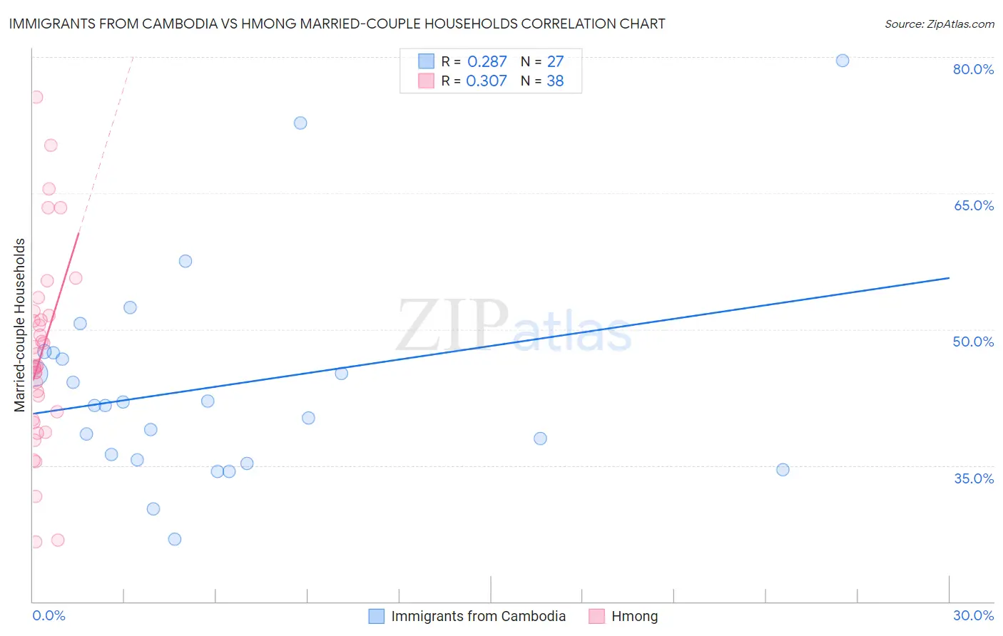 Immigrants from Cambodia vs Hmong Married-couple Households