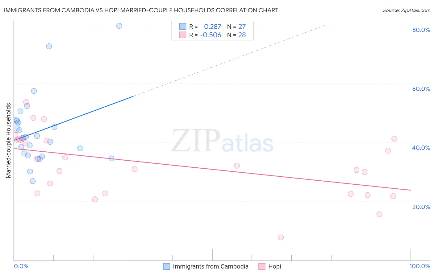 Immigrants from Cambodia vs Hopi Married-couple Households