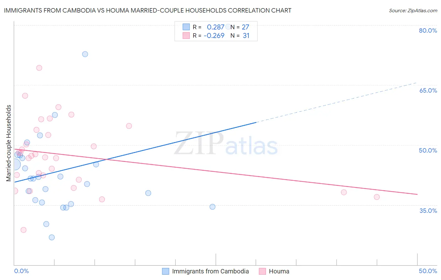 Immigrants from Cambodia vs Houma Married-couple Households