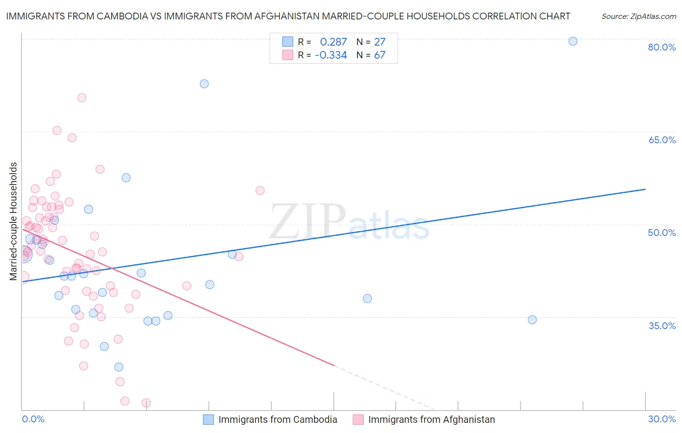 Immigrants from Cambodia vs Immigrants from Afghanistan Married-couple Households