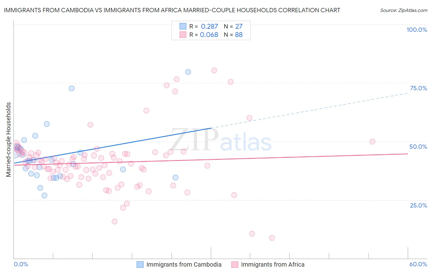 Immigrants from Cambodia vs Immigrants from Africa Married-couple Households