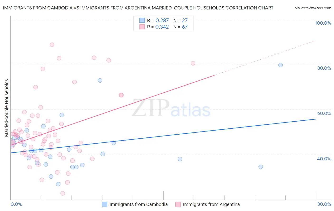 Immigrants from Cambodia vs Immigrants from Argentina Married-couple Households