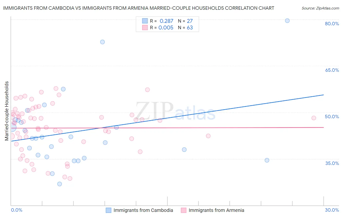 Immigrants from Cambodia vs Immigrants from Armenia Married-couple Households