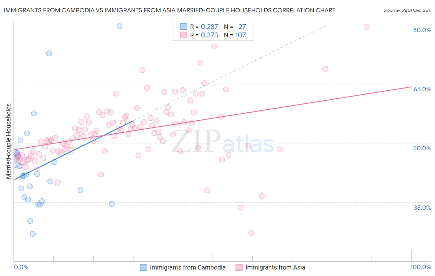 Immigrants from Cambodia vs Immigrants from Asia Married-couple Households