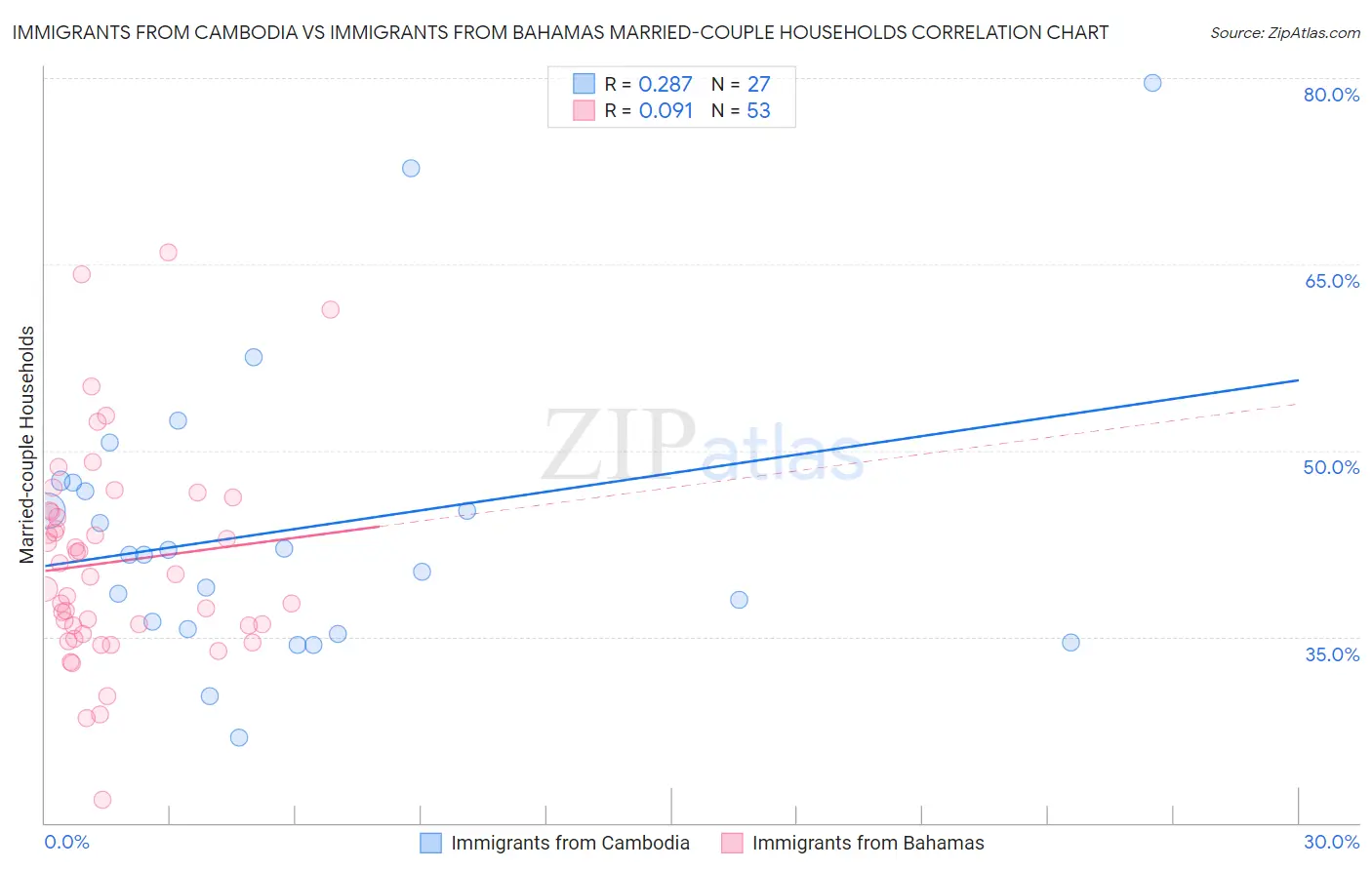 Immigrants from Cambodia vs Immigrants from Bahamas Married-couple Households