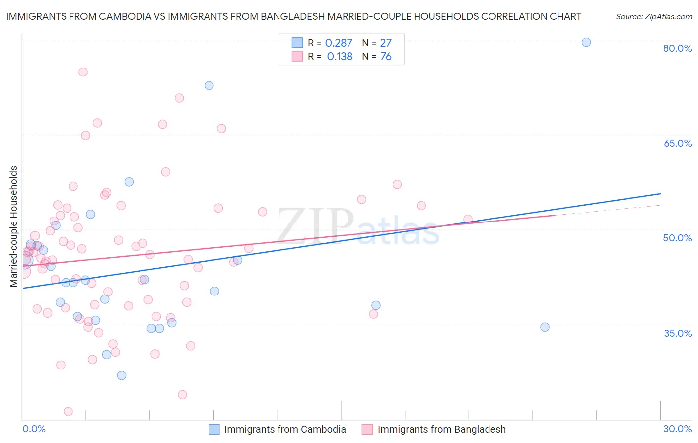 Immigrants from Cambodia vs Immigrants from Bangladesh Married-couple Households