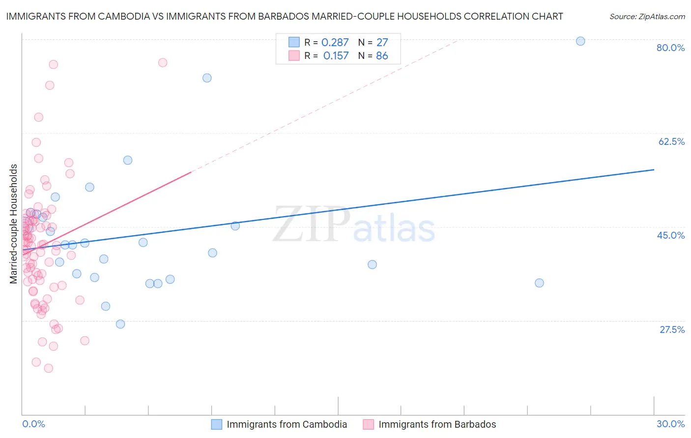 Immigrants from Cambodia vs Immigrants from Barbados Married-couple Households