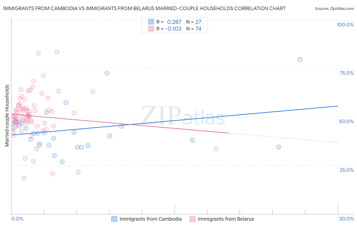 Immigrants from Cambodia vs Immigrants from Belarus Married-couple Households