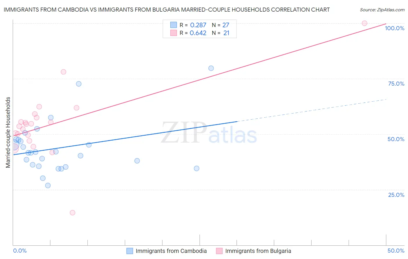 Immigrants from Cambodia vs Immigrants from Bulgaria Married-couple Households