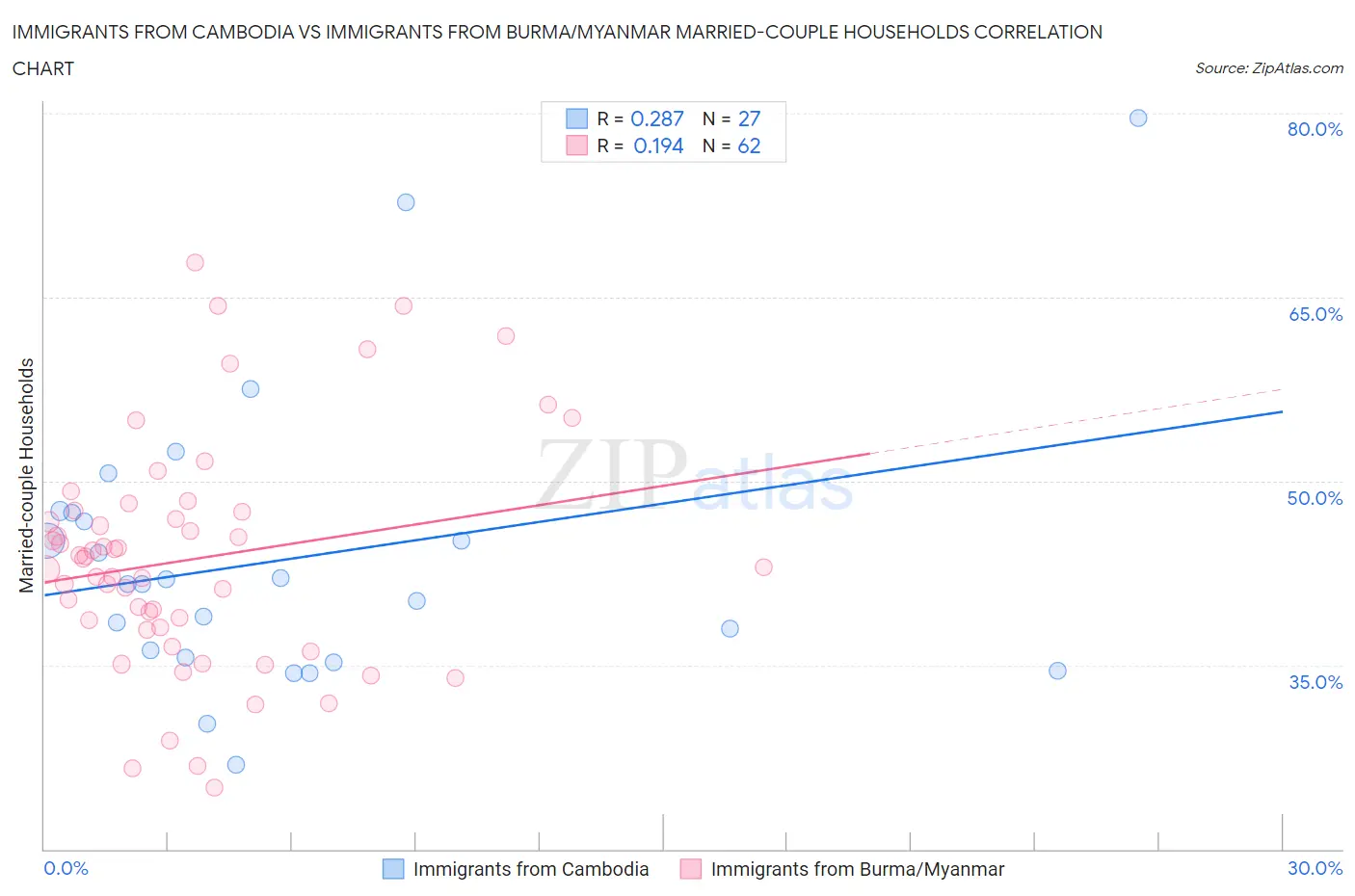 Immigrants from Cambodia vs Immigrants from Burma/Myanmar Married-couple Households