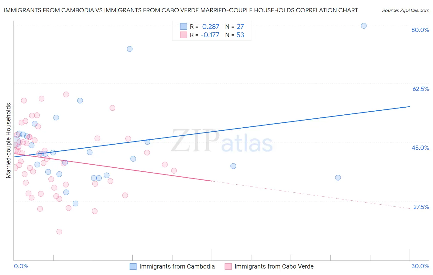 Immigrants from Cambodia vs Immigrants from Cabo Verde Married-couple Households