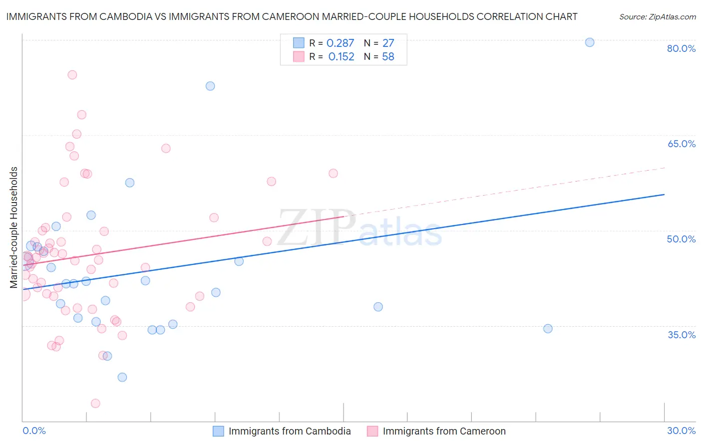 Immigrants from Cambodia vs Immigrants from Cameroon Married-couple Households