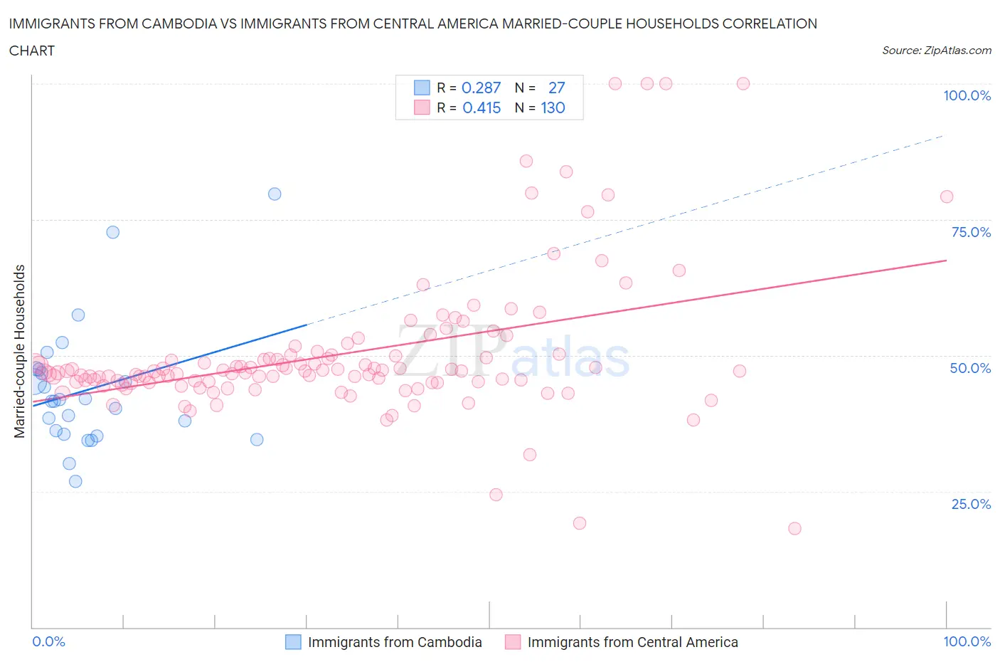 Immigrants from Cambodia vs Immigrants from Central America Married-couple Households