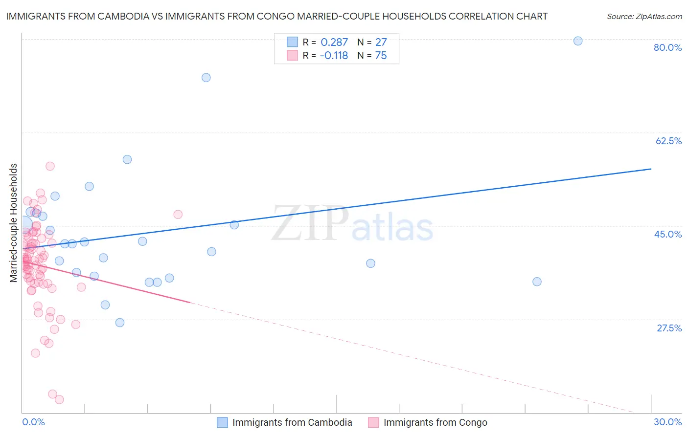 Immigrants from Cambodia vs Immigrants from Congo Married-couple Households