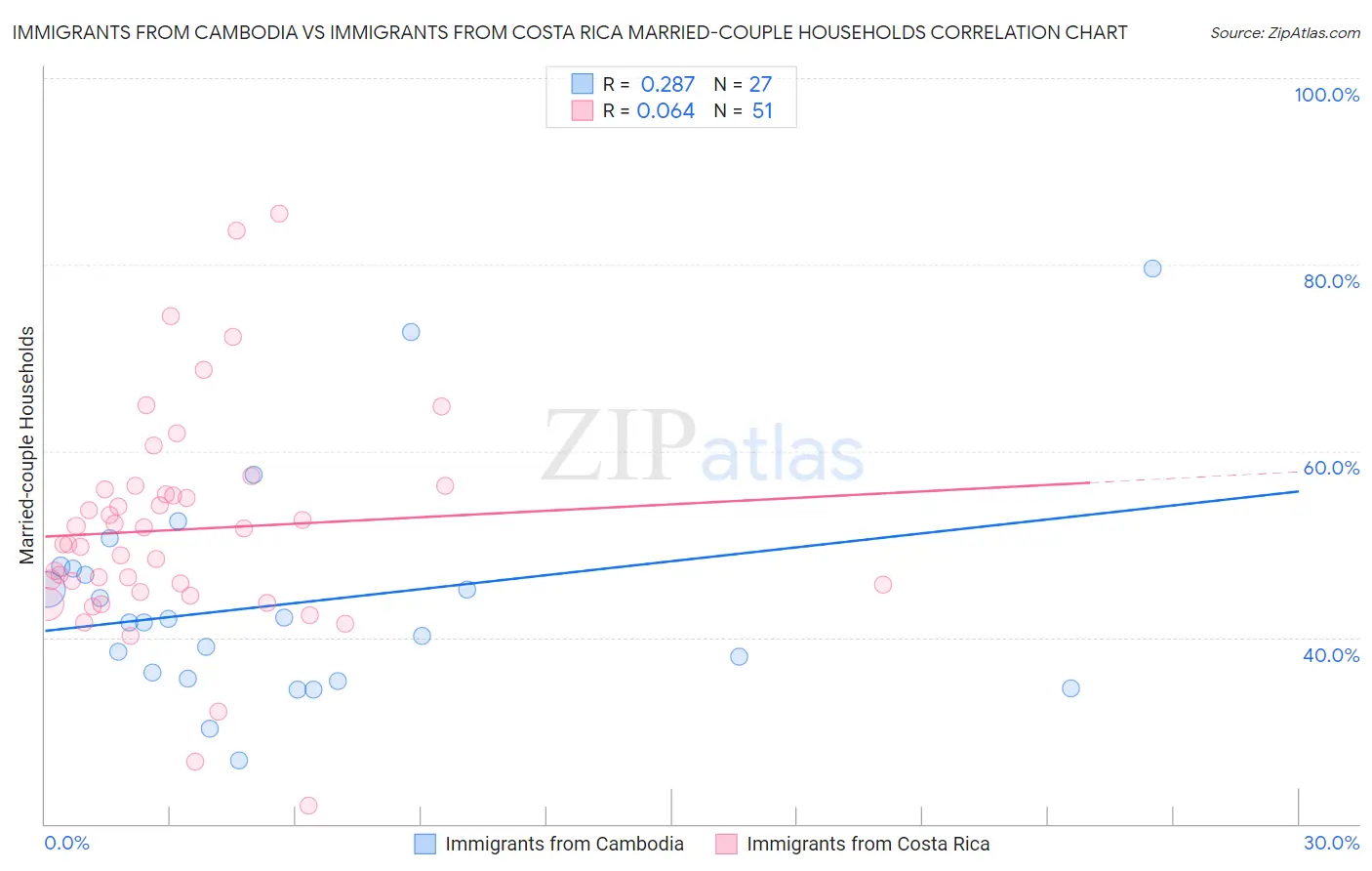 Immigrants from Cambodia vs Immigrants from Costa Rica Married-couple Households