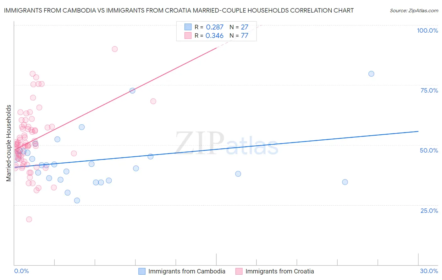 Immigrants from Cambodia vs Immigrants from Croatia Married-couple Households