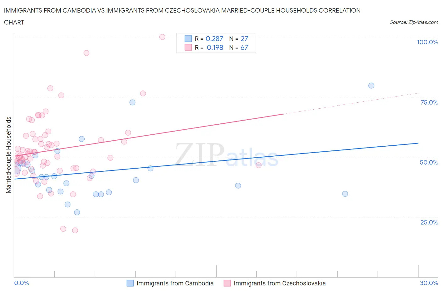 Immigrants from Cambodia vs Immigrants from Czechoslovakia Married-couple Households