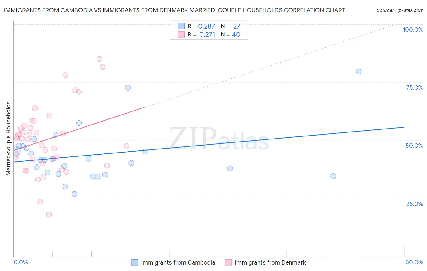 Immigrants from Cambodia vs Immigrants from Denmark Married-couple Households