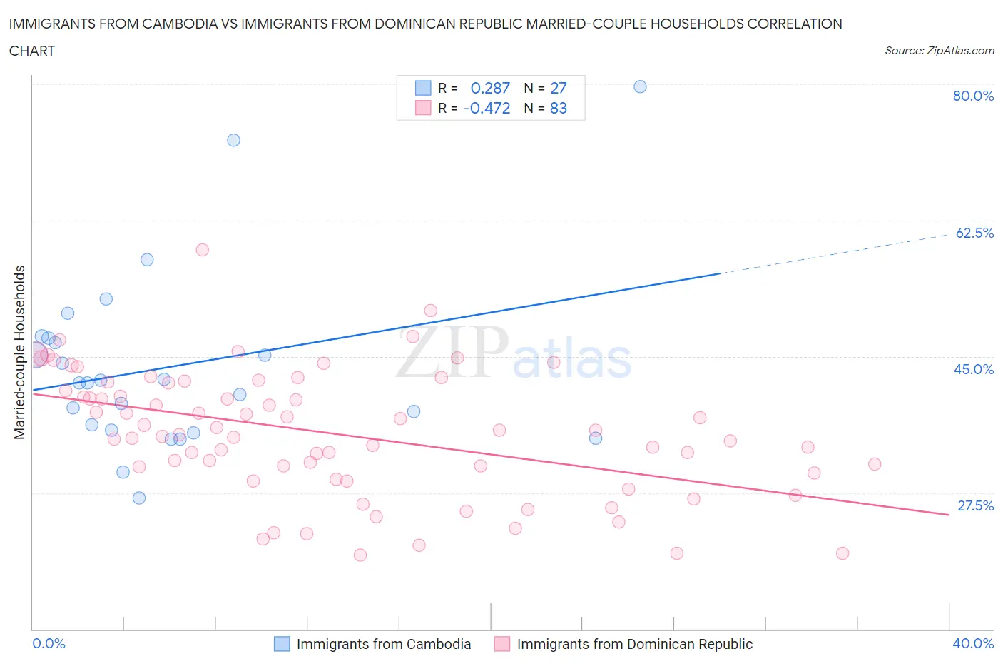 Immigrants from Cambodia vs Immigrants from Dominican Republic Married-couple Households