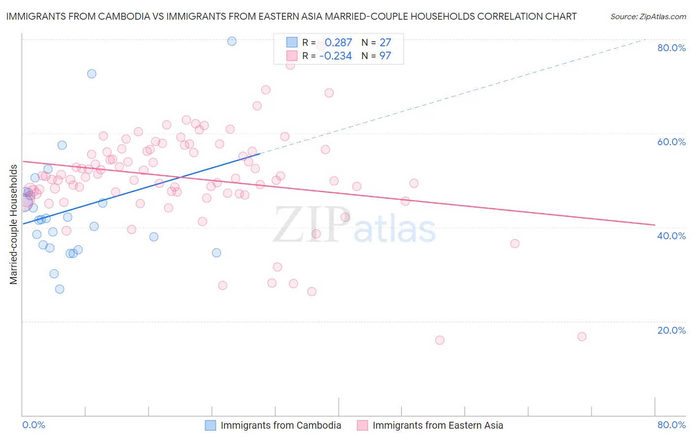 Immigrants from Cambodia vs Immigrants from Eastern Asia Married-couple Households