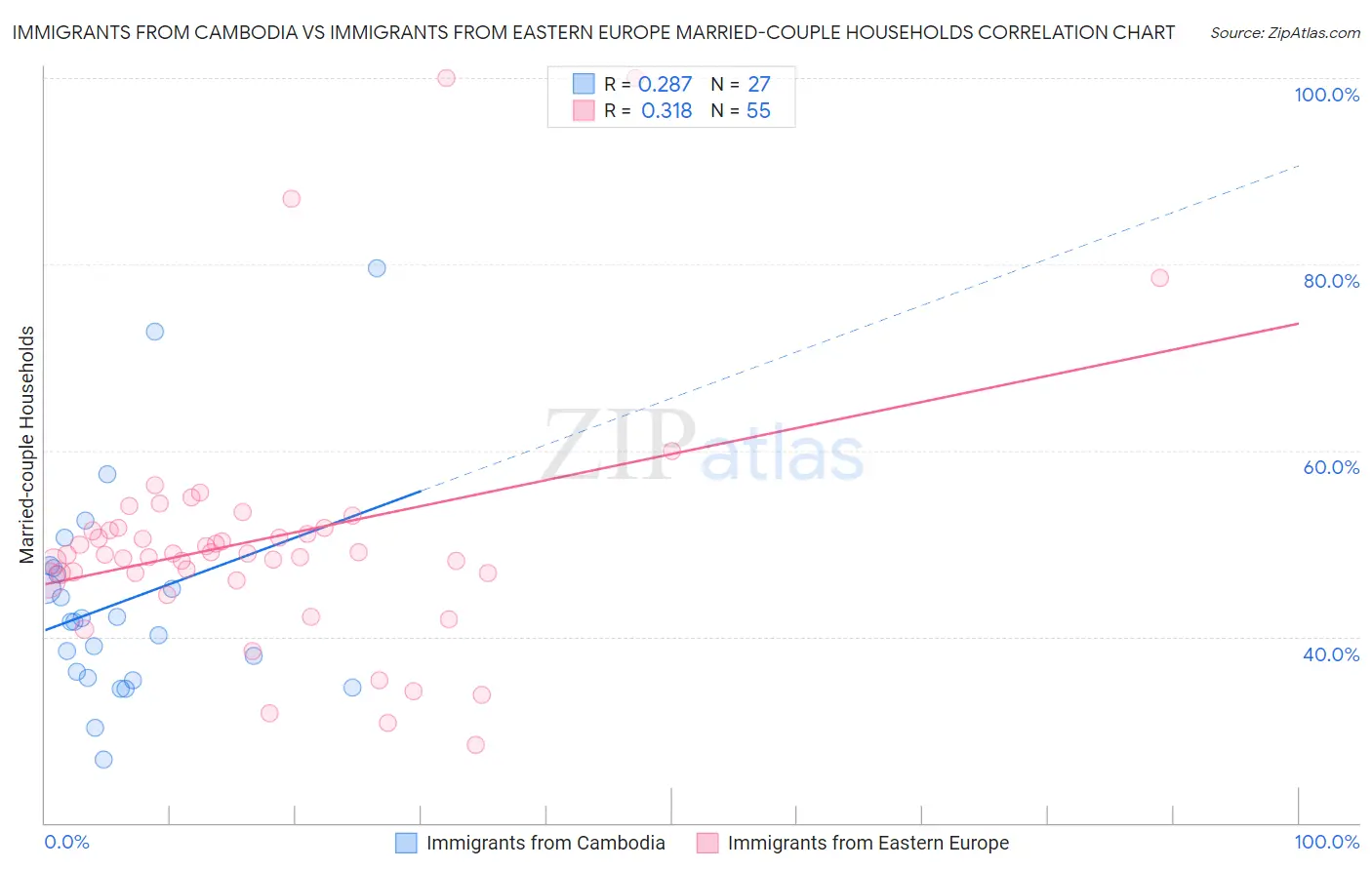 Immigrants from Cambodia vs Immigrants from Eastern Europe Married-couple Households