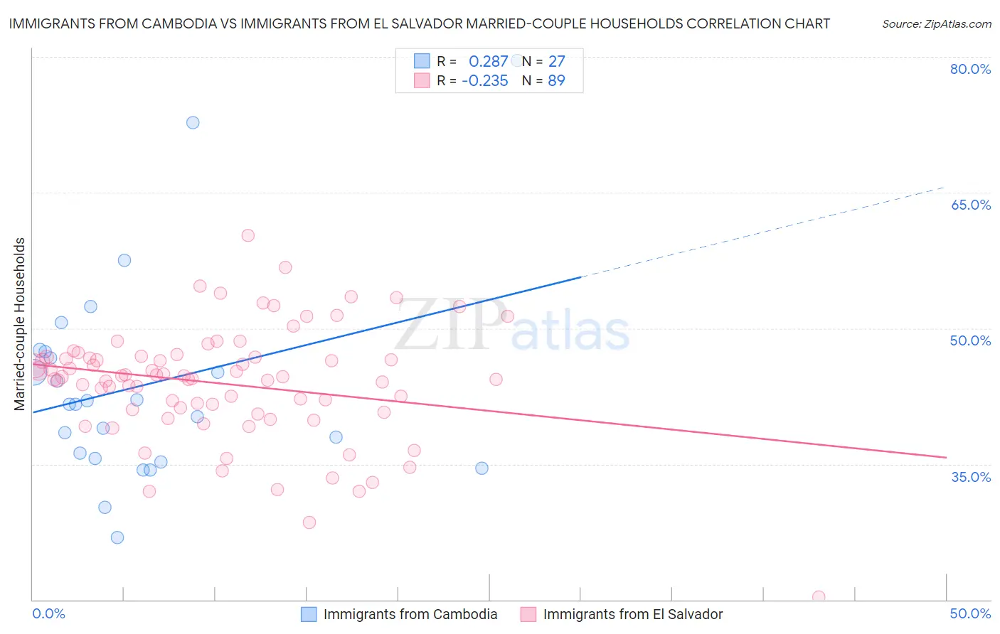 Immigrants from Cambodia vs Immigrants from El Salvador Married-couple Households