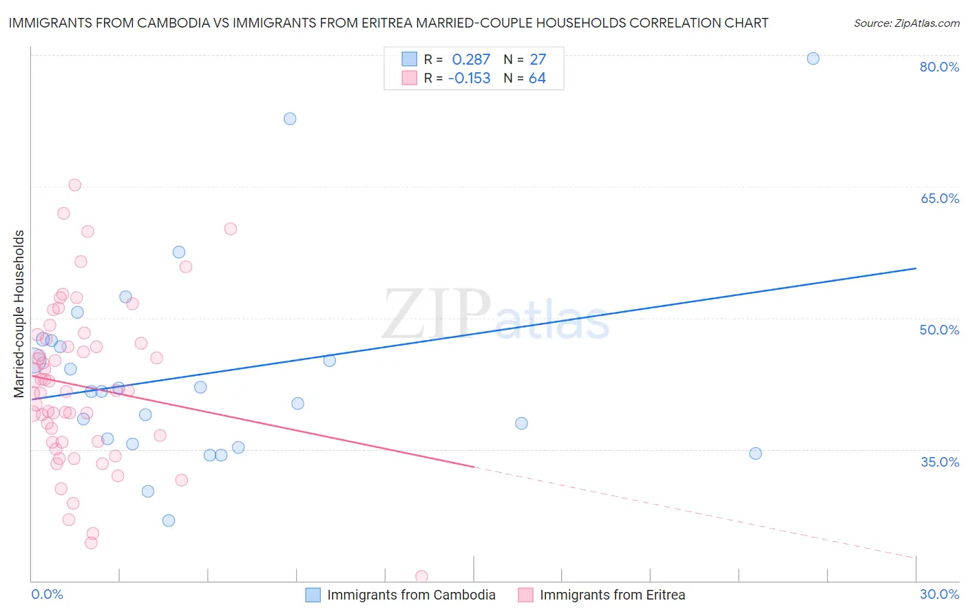 Immigrants from Cambodia vs Immigrants from Eritrea Married-couple Households
