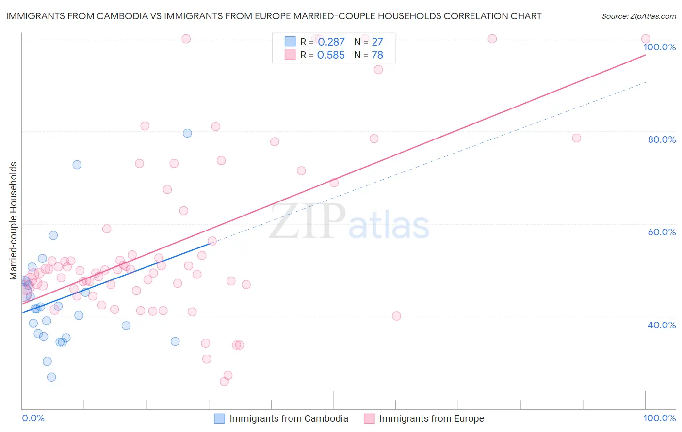 Immigrants from Cambodia vs Immigrants from Europe Married-couple Households