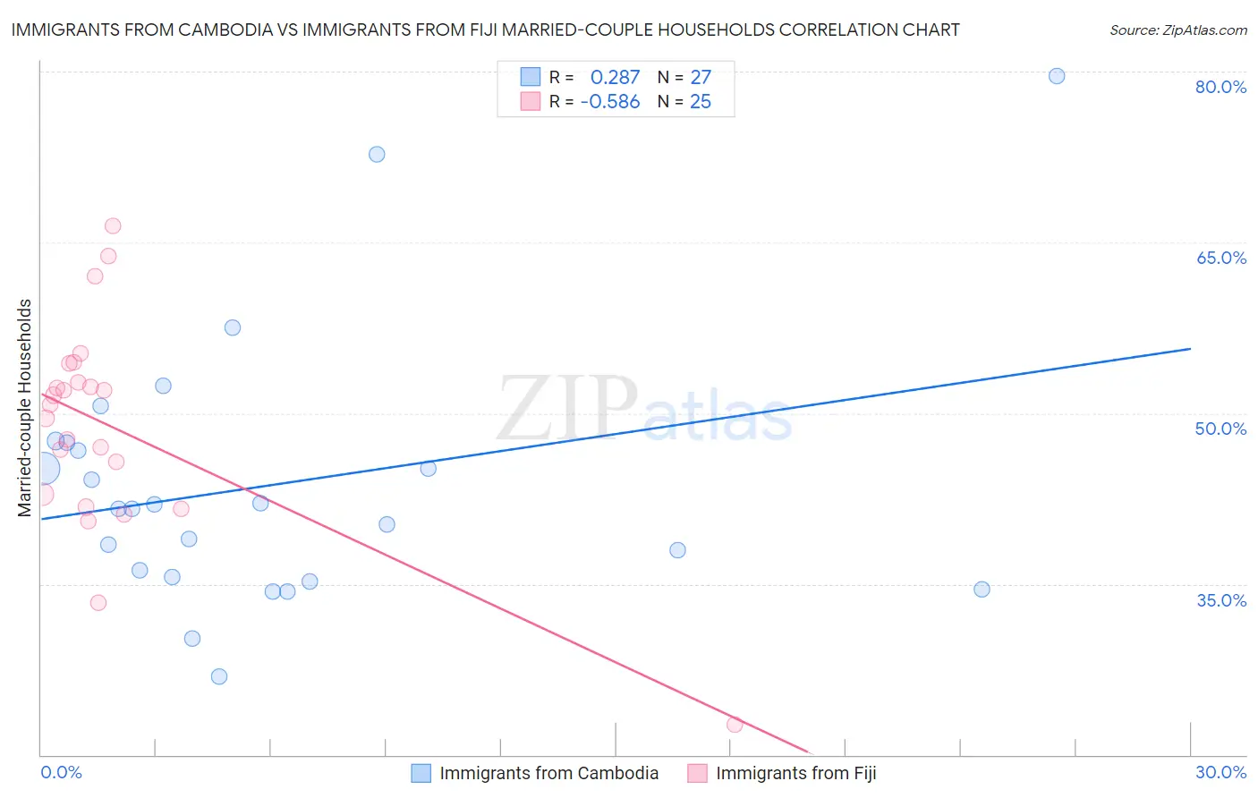 Immigrants from Cambodia vs Immigrants from Fiji Married-couple Households